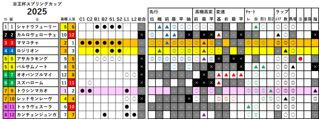 京王杯ＳＣ　検証データ　最低値限定版　2025